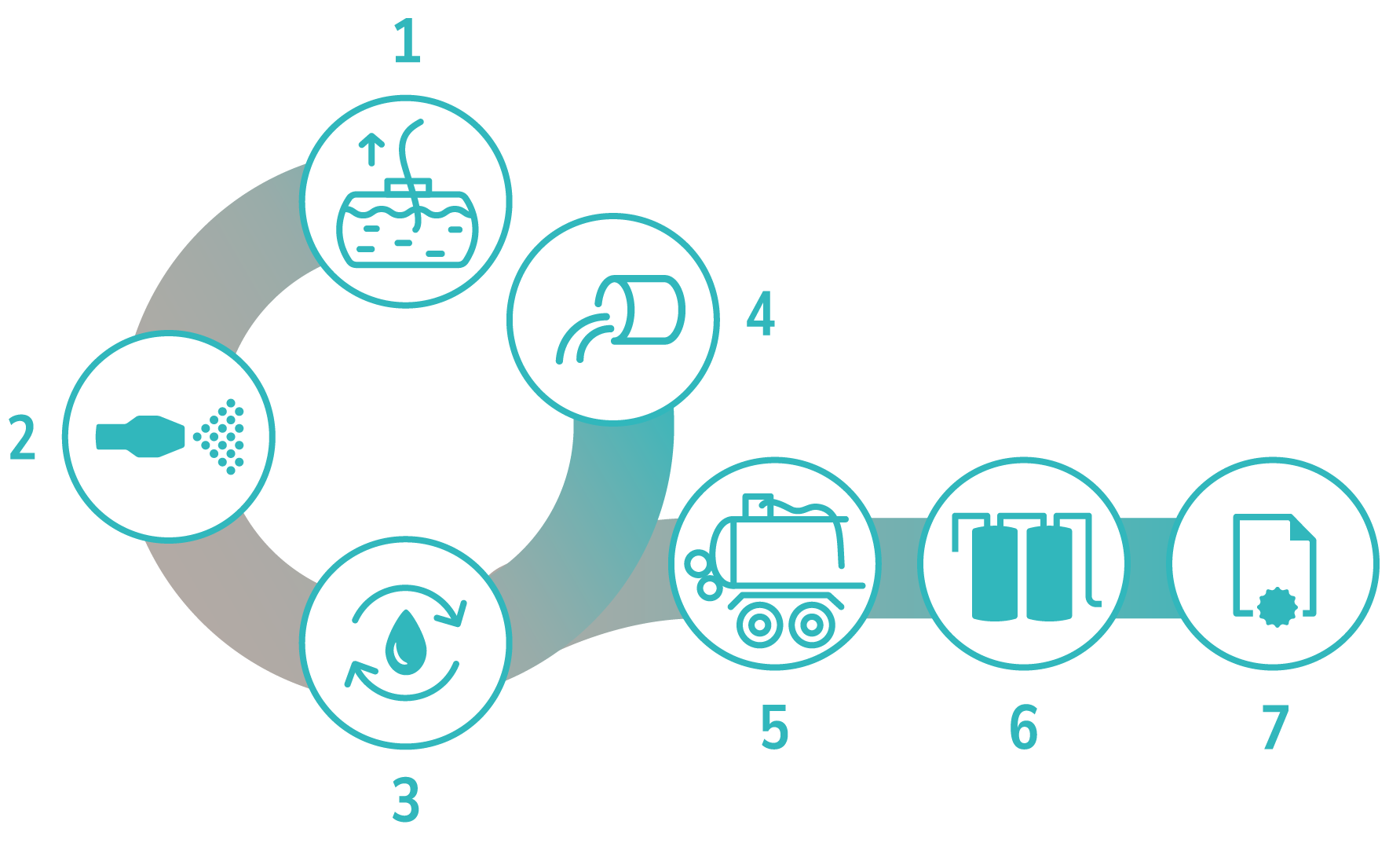 Ablaufgrafik der Abscheiderentsorgung mit 7 Schritten: Entleerung, Hochdruckreinigung, Wasseraufbereitung, Abtransport, Rückgewinnung und behördliche Dokumentation.