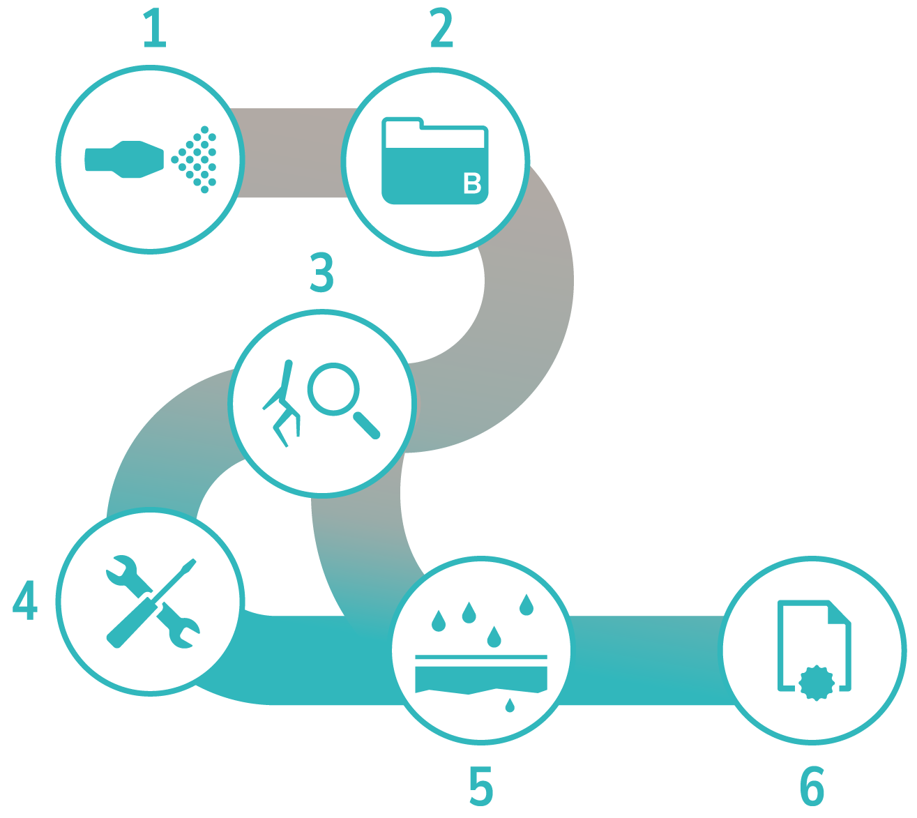Ablaufgrafik einer Generalinspektion mit 6 Schritten: Entleerung und Reinigung, Sichtung des Betriebstagebuchs, Mängelprüfung, egegebenenfalls Behebung von Mängeln, Dichtheitsprüfung und zuletzt Prüfbericht.
