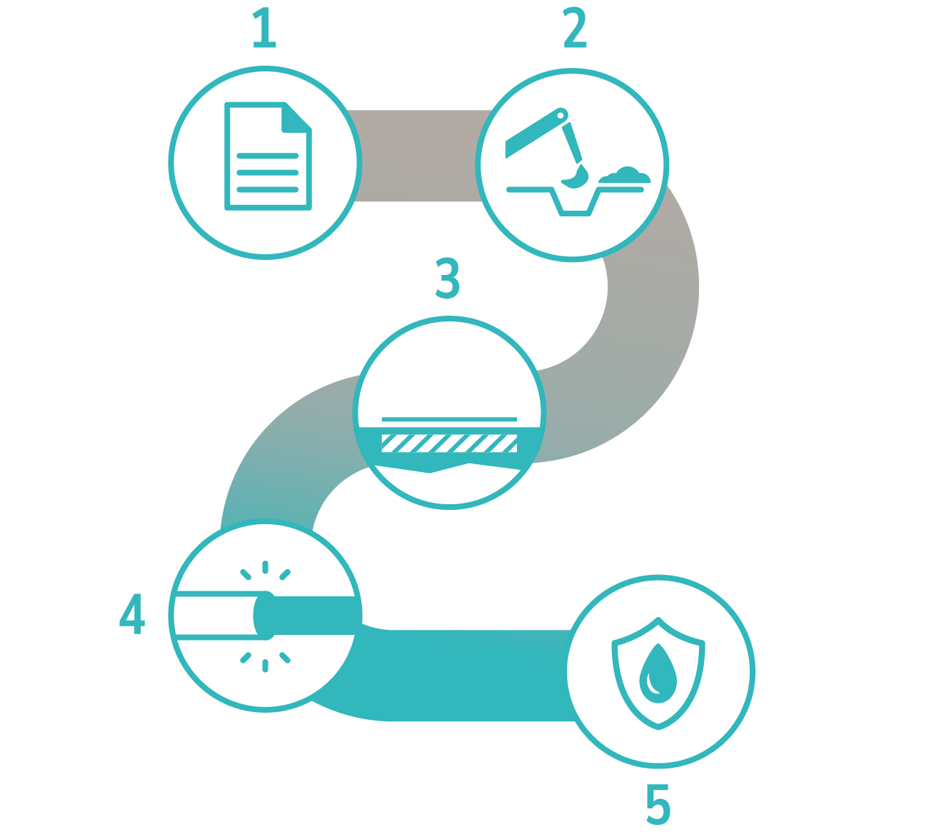 Ablaufgrafik zum Neubau eines Abscheiders: mit 5 Schritten: Konzept, Tiefbau, Fundamental, Kanalarbeiten und zuletzt Generalinspektion, auf Wunsch mit Behördenkommunikation.
