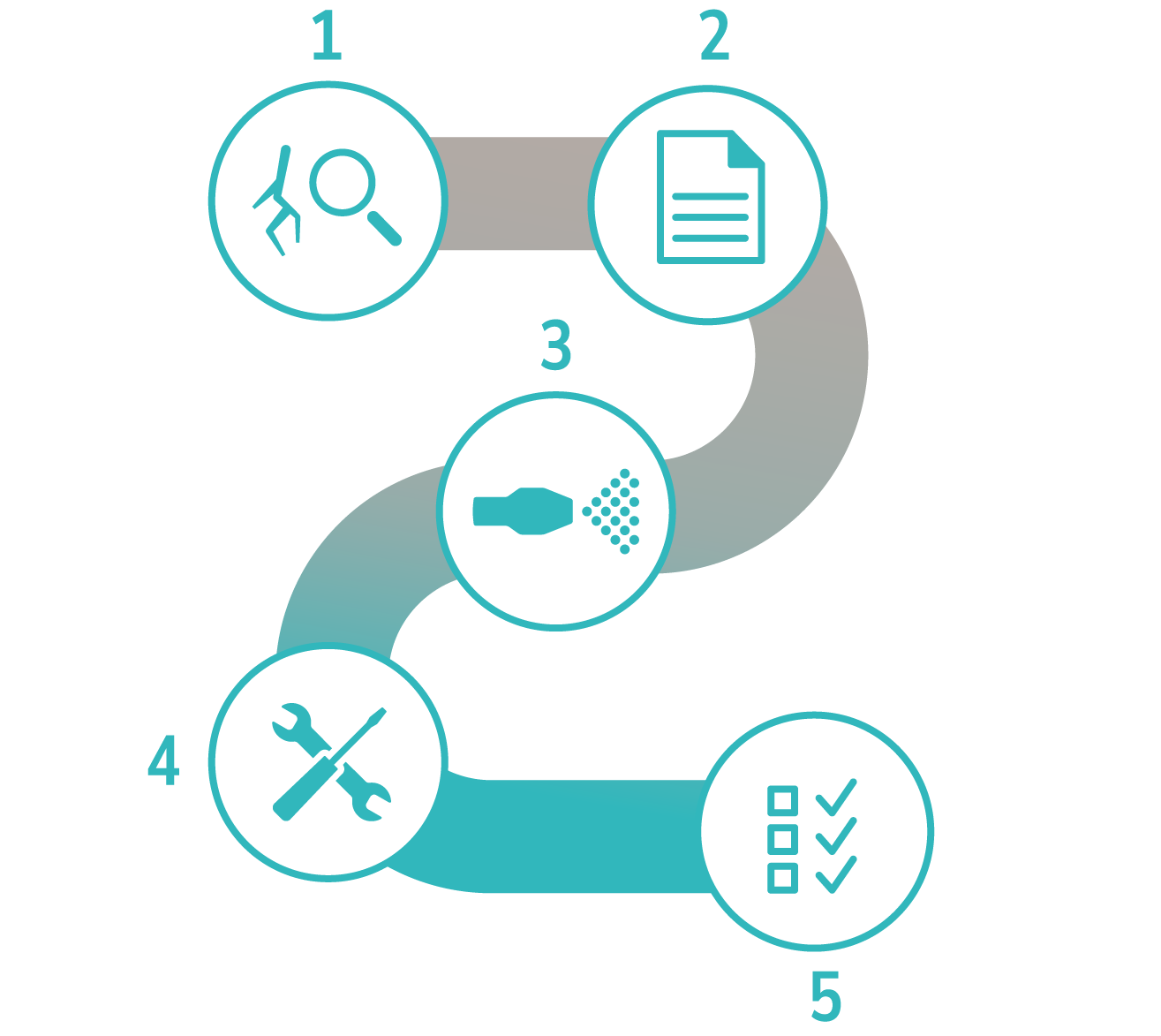 Ablaufgrafik einer Sanierung mit fünf Schritten von Prüfung, Konzepterstellung, Leerung mit Reinigung, Sanierungsarbeiten und Nachprüfung mit Dichtheitsprüfung