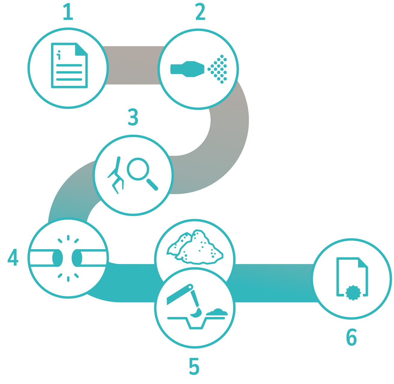 Ablaufgrafik der Abscheiderstilllegung mit 6 Schritten: Behördeninformation, Entleerung und Reinigung, Prüfung, Trennung vom Kanalnetz, Verfügung oder Rückbau und Dokumentation der Stilllegung